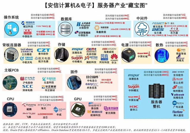 自主可控和國產(chǎn)替代有什么區(qū)別?附:安信自主可控歸納圖!