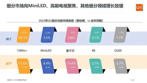 彩電市場一季度回暖，8K與OLED表現平淡，細胞技術研發成新焦點