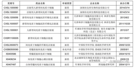 中國首個干細胞藥物 距離臨床治療還有多遠？